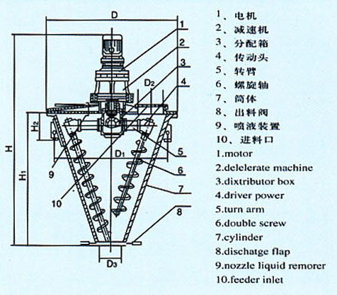 性能解析與報(bào)價(jià)指南 雙螺旋錐形混合機(jī)、錐形混料機(jī)與箱式干燥設(shè)備